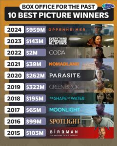 عملکرد برندگان جایزه اسکار بهترین فیلم 10 سال اخیر در باکس آفیس